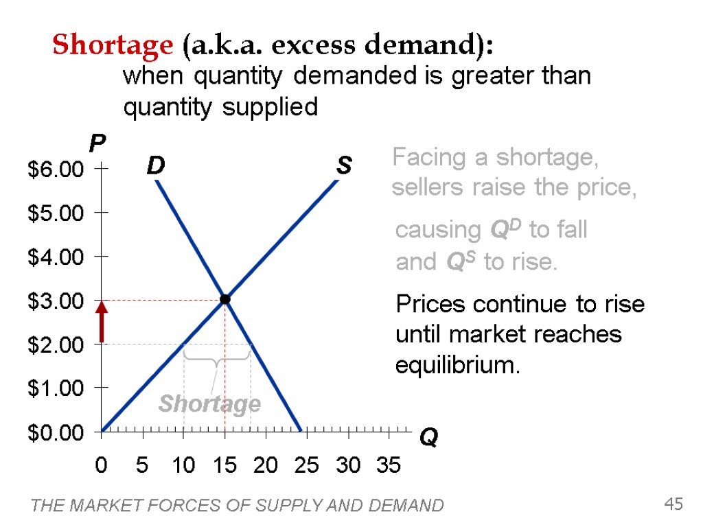 THE MARKET FORCES OF SUPPLY AND DEMAND 45 Shortage (a.k.a. excess demand): when quantity